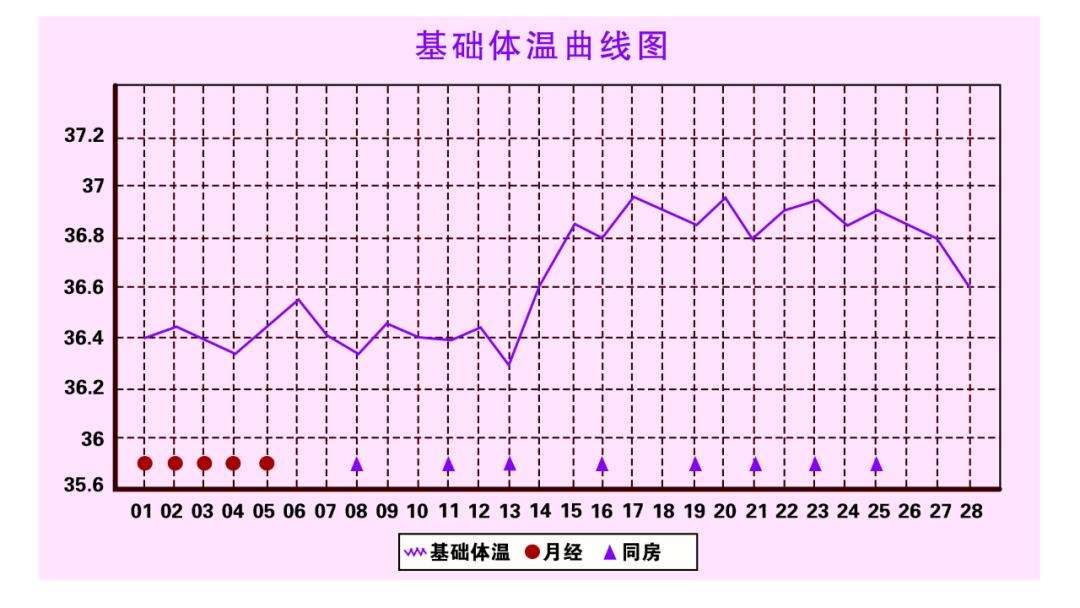 女性基礎體溫 女性基礎體溫